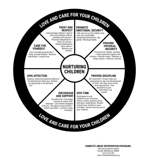 Nurturing Children Wheel Poster