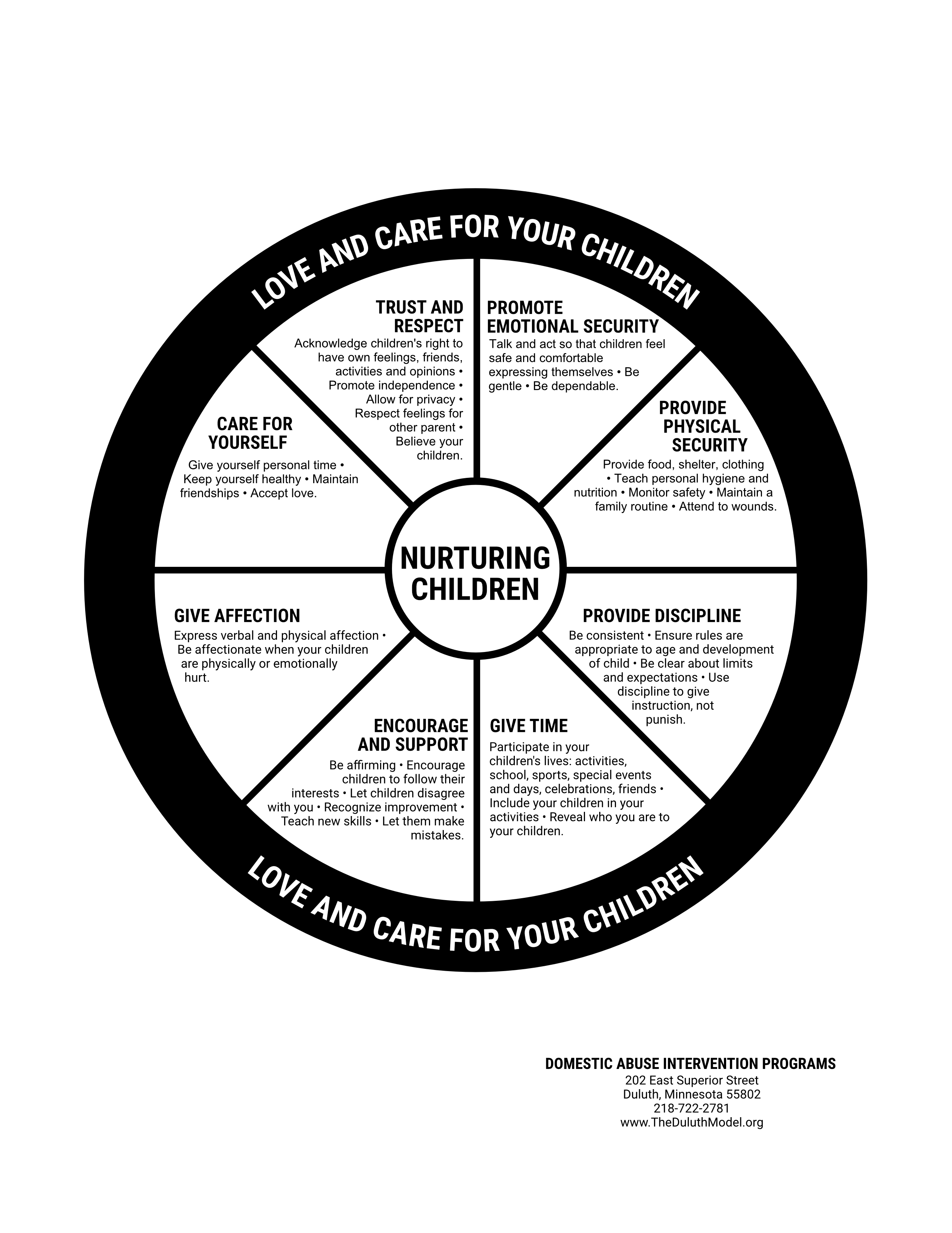 Nurturing Children Wheel Poster Domestic Abuse Intervention Programs