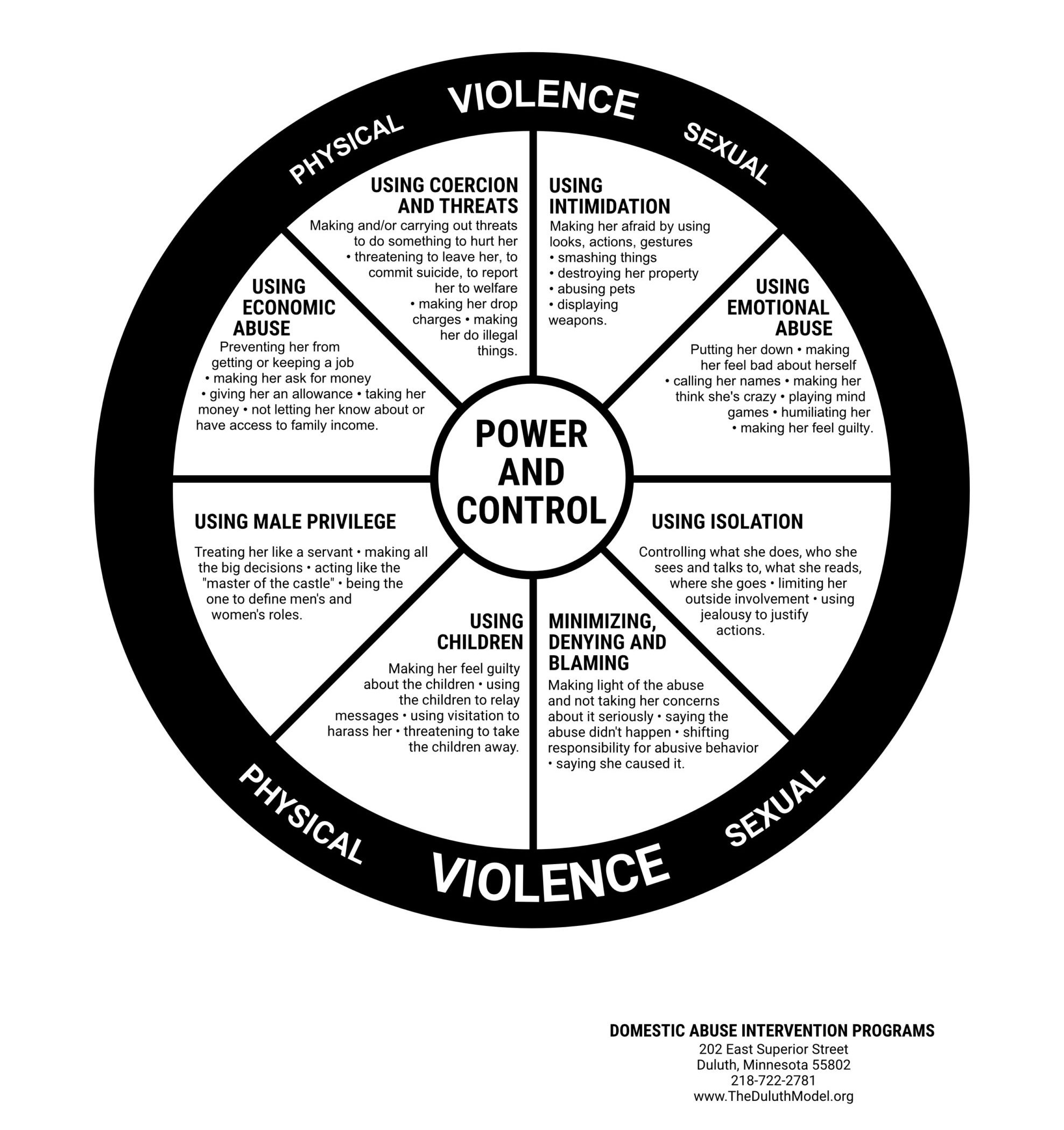 Printable Power And Control Wheel