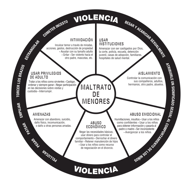Abuse Of Children Wheel Poster Domestic Abuse Intervention Programs